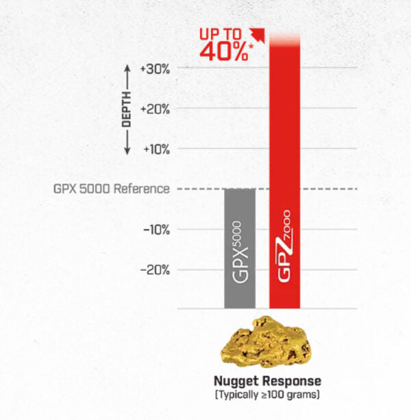 gpz 7000 vs gpx 5000